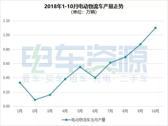 2018前10月电动物流车生产5