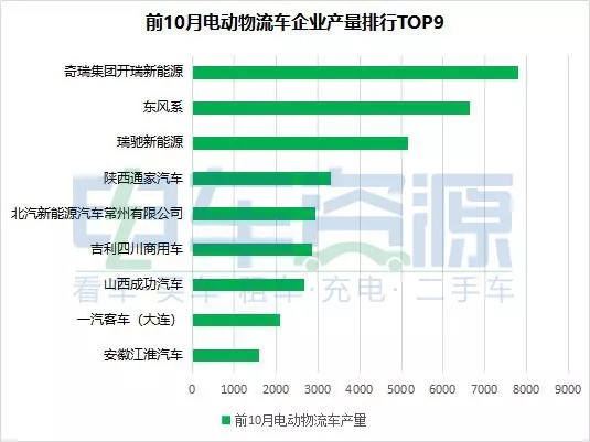 2018前10月电动物流车生产5